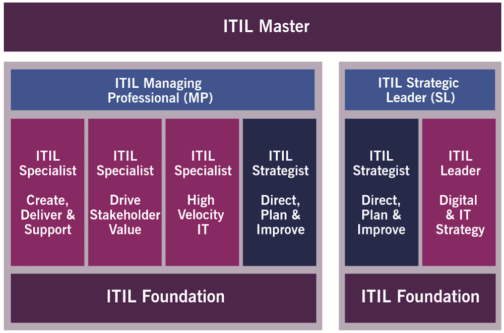 ITIL4 Stratic Leader Certification